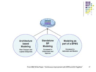 From IBM White Paper: “Continuous Ltd., 2011
           Copyright Kemsley Design improvement with BPM and EA Together”   27
 