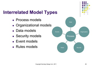 Interrelated Model Types
    l   Process models                                                 Data


    l   Organizational models
    l   Data models                                 Events                           Organization


    l   Security models                                              Process

    l   Event models
    l   Rules models                                         Rules             Security




                   Copyright Kemsley Design Ltd., 2011                                      29
 