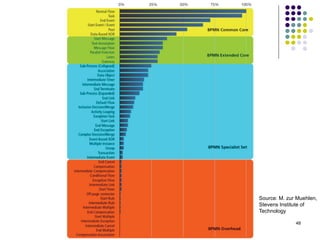 Source: M. zur Muehlen,
                                      Stevens Institute of
                                      Technology

Copyright Kemsley Design Ltd., 2011                 48
 