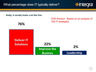 11
What percentage does IT typically deliver?
+ Sadly, it usually looks a lot like this:
CXO Advisor: Based on an analysis of
100 IT strategies
 