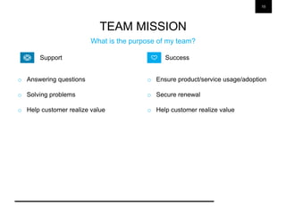 10
TEAM MISSION
What is the purpose of my team?
o Answering questions
o Solving problems
o Help customer realize value
o Ensure product/service usage/adoption
o Secure renewal
o Help customer realize value
SuccessSupport
 