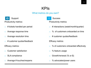 13
KPIs
What metrics do you own?
Productivity metrics:
o # tickets handled per period
o Average response time
o Average resolution time
o # customer quotes/feedback
Efficacy metrics:
o Customer satisfaction
o SLA compliance
o Average # touches/reopens
Productivity metrics
o # interactions (week/month/quarter)
o % of customers onboarded on time
o # customer quotes/feedback
Efficacy metrics
o % of customers onboarded effectively
o % feature usage
o Growth/renewal (% or $)
o % advocates/power users
SuccessSupport
 