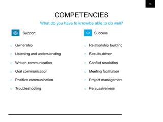 19
COMPETENCIES
What do you have to know/be able to do well?
o Ownership
o Listening and understanding
o Written communication
o Oral communication
o Positive communication
o Troubleshooting
o Relationship building
o Results-driven
o Conflict resolution
o Meeting facilitation
o Project management
o Persuasiveness
SuccessSupport
 