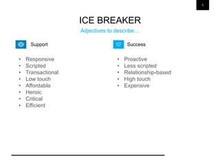 5
ICE BREAKER
Adjectives to describe…
• Responsive
• Scripted
• Transactional
• Low touch
• Affordable
• Heroic
• Critical
• Efficient
• Proactive
• Less scripted
• Relationship-based
• High touch
• Expensive
SuccessSupport
 