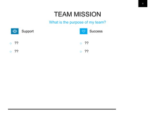 9
TEAM MISSION
What is the purpose of my team?
o ??
o ??
o ??
o ??
SuccessSupport
 