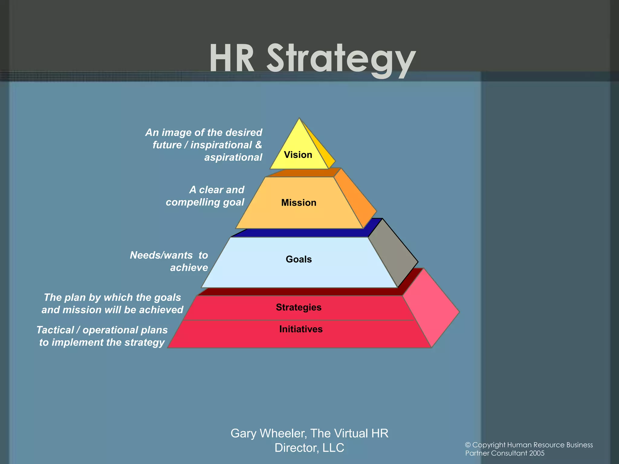 HR Strategy
                       An image of the desired
                        future / inspirational &
                                    aspirational    Vision


                              A clear and
                           compelling goal          Mission




                   Needs/wants to                    Goals
                          achieve

 The plan by which the goals
 and mission will be achieved                      Strategies

Tactical / operational plans                       Initiatives
 to implement the strategy




                                         Gary Wheeler, The Virtual HR
                                                                        © Copyright Human Resource Business
                                               Director, LLC            Partner Consultant 2005
 