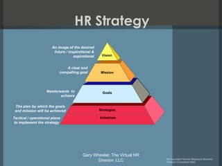 HR Strategy
                       An image of the desired
                        future / inspirational &
                                    aspirational    Vision


                              A clear and
                           compelling goal          Mission




                   Needs/wants to                    Goals
                          achieve

 The plan by which the goals
 and mission will be achieved                      Strategies

Tactical / operational plans                       Initiatives
 to implement the strategy




                                         Gary Wheeler, The Virtual HR
                                                                        © Copyright Human Resource Business
                                               Director, LLC            Partner Consultant 2005
 