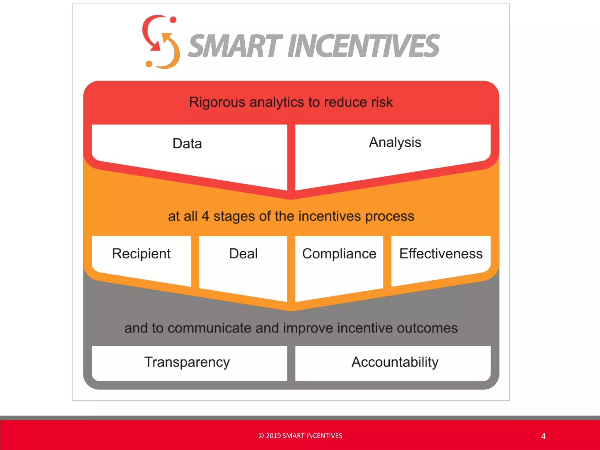 © 2019 SMART INCENTIVES 4
 
