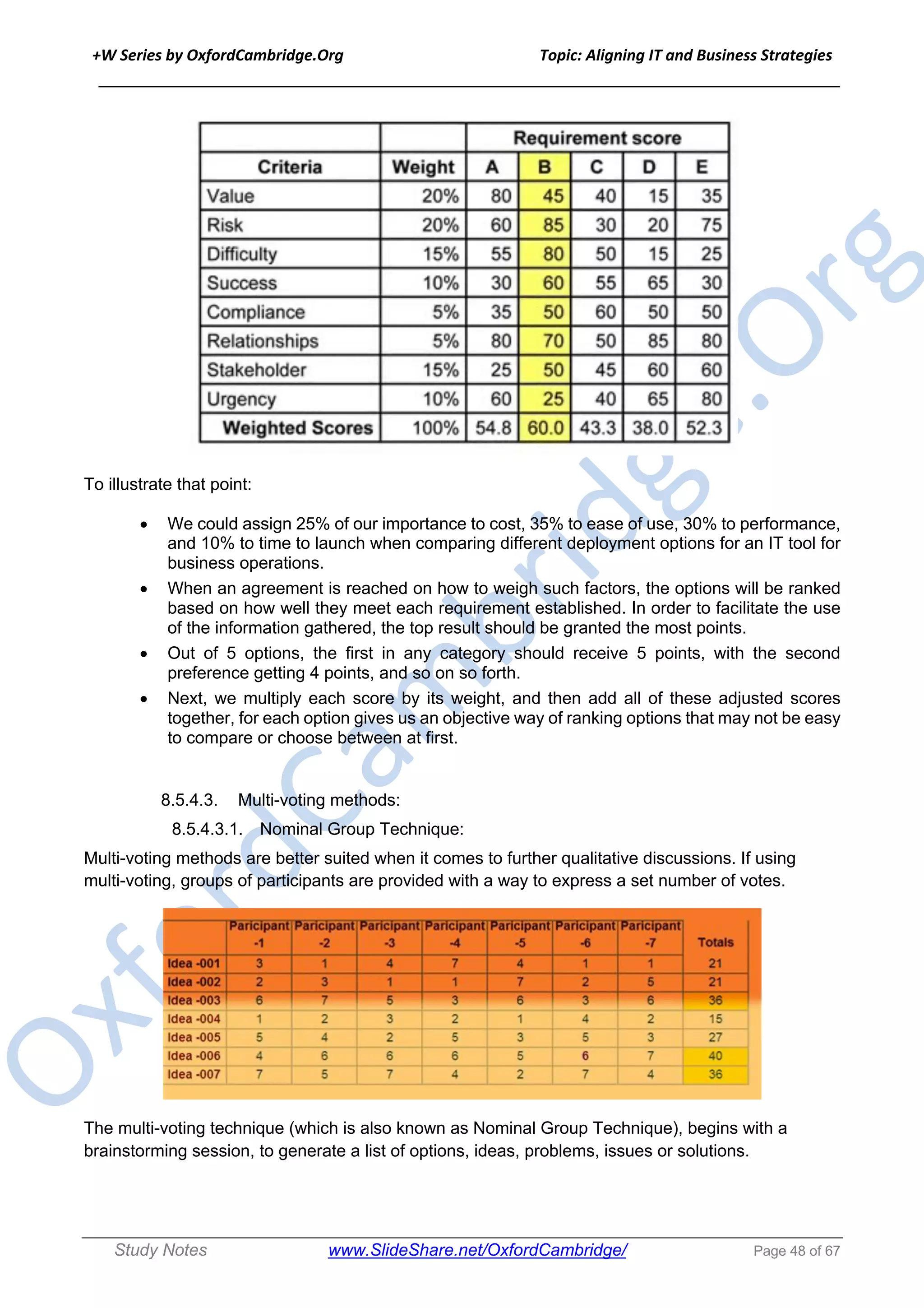 +W Series by OxfordCambridge.Org Topic: Aligning IT and Business Strategies
______________________________________________________________________________
Study Notes www.SlideShare.net/OxfordCambridge/ Page 48 of 67
To illustrate that point:
• We could assign 25% of our importance to cost, 35% to ease of use, 30% to performance,
and 10% to time to launch when comparing different deployment options for an IT tool for
business operations.
• When an agreement is reached on how to weigh such factors, the options will be ranked
based on how well they meet each requirement established. In order to facilitate the use
of the information gathered, the top result should be granted the most points.
• Out of 5 options, the first in any category should receive 5 points, with the second
preference getting 4 points, and so on so forth.
• Next, we multiply each score by its weight, and then add all of these adjusted scores
together, for each option gives us an objective way of ranking options that may not be easy
to compare or choose between at first.
8.5.4.3. Multi-voting methods:
8.5.4.3.1. Nominal Group Technique:
Multi-voting methods are better suited when it comes to further qualitative discussions. If using
multi-voting, groups of participants are provided with a way to express a set number of votes.
The multi-voting technique (which is also known as Nominal Group Technique), begins with a
brainstorming session, to generate a list of options, ideas, problems, issues or solutions.
 