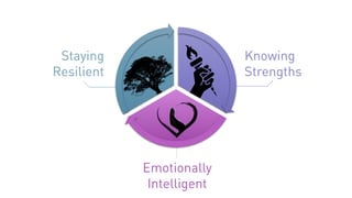 Knowing
Strengths
Staying
Resilient
Emotionally
Intelligent
 