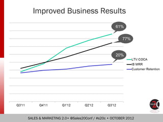 Improved Business Results
                                               61%


                                           ...