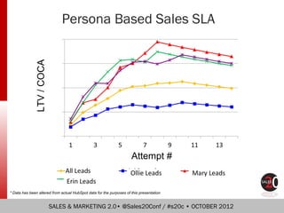 Persona Based Sales SLA
              LTV / COCA




                                                                     ...