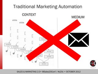 Traditional Marketing Automation
     CONTEXT
                                                  MEDIUM




 SALES & MARKET...