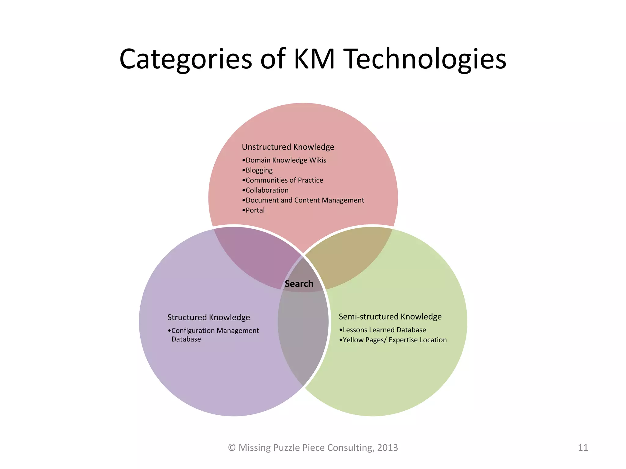 Categories of KM Technologies

                       Unstructured Knowledge
                       •Domain Knowledge Wikis
                       •Blogging
                       •Communities of Practice
                       •Collaboration
                       •Document and Content Management
                       •Portal




                                  Search


   Structured Knowledge                         Semi-structured Knowledge
   •Configuration Management                    •Lessons Learned Database
    Database                                    •Yellow Pages/ Expertise Location




                   © Missing Puzzle Piece Consulting, 2013                          11
 