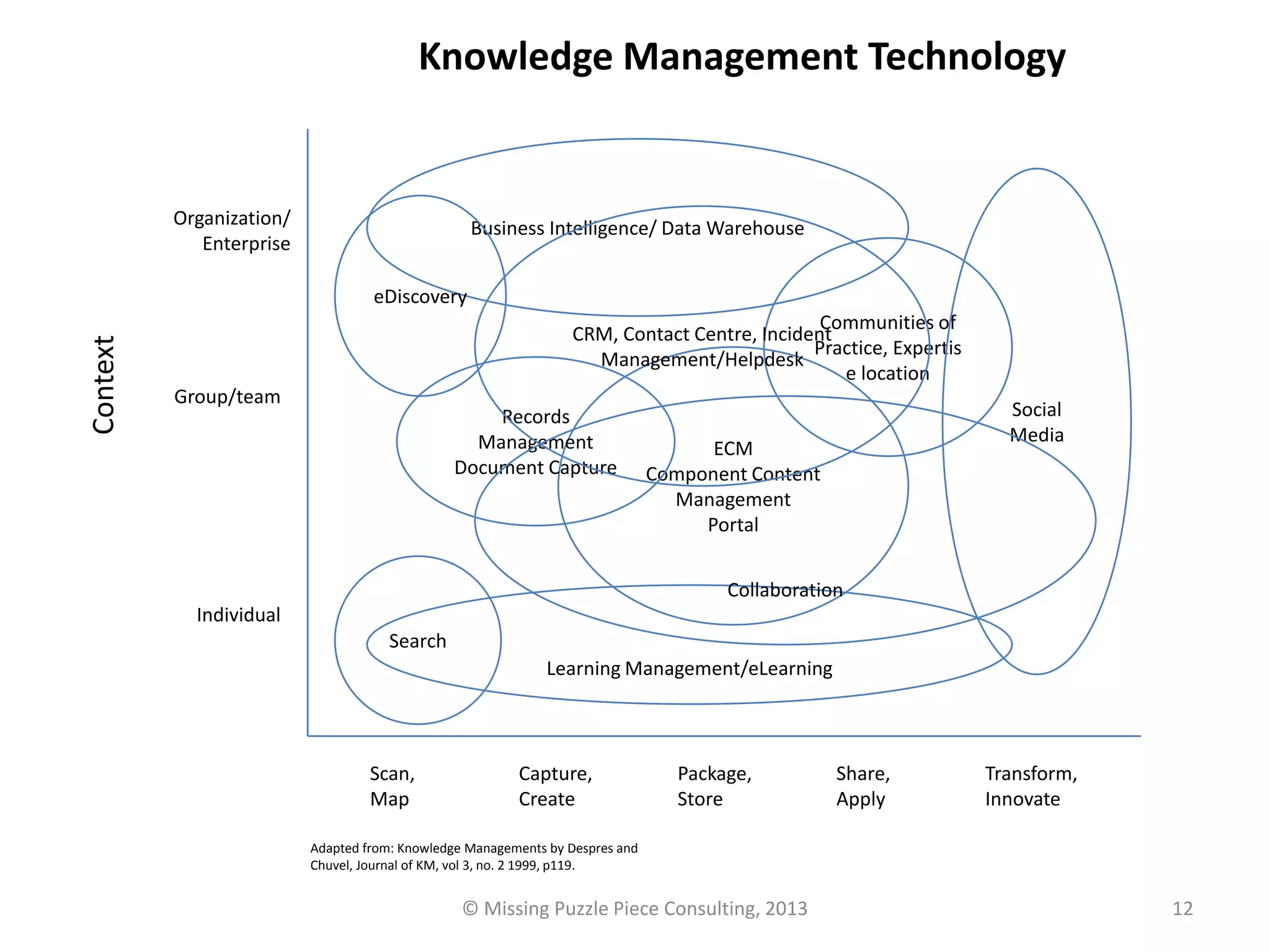 Knowledge Management Technology


          Organization/                           Business Intelligence/ Data Warehouse
             Enterprise

                                   eDiscovery
                                                                                             Communities of
                                                                 CRM, Contact Centre, Incident
Context




                                                                                            Practice, Expertis
                                                                   Management/Helpdesk
                                                                                               e location
          Group/team
                                                   Records                                                         Social
                                                 Management                                                        Media
                                                                                     ECM
                                               Document Capture                Component Content
                                                                                 Management
                                                                                    Portal


                                                                                       Collaboration
            Individual
                                      Search
                                                              Learning Management/eLearning



                                   Scan,                 Capture,                 Package,         Share,        Transform,
                                   Map                   Create                   Store            Apply         Innovate

                          Adapted from: Knowledge Managements by Despres and
                          Chuvel, Journal of KM, vol 3, no. 2 1999, p119.


                                                 © Missing Puzzle Piece Consulting, 2013                                      12
 