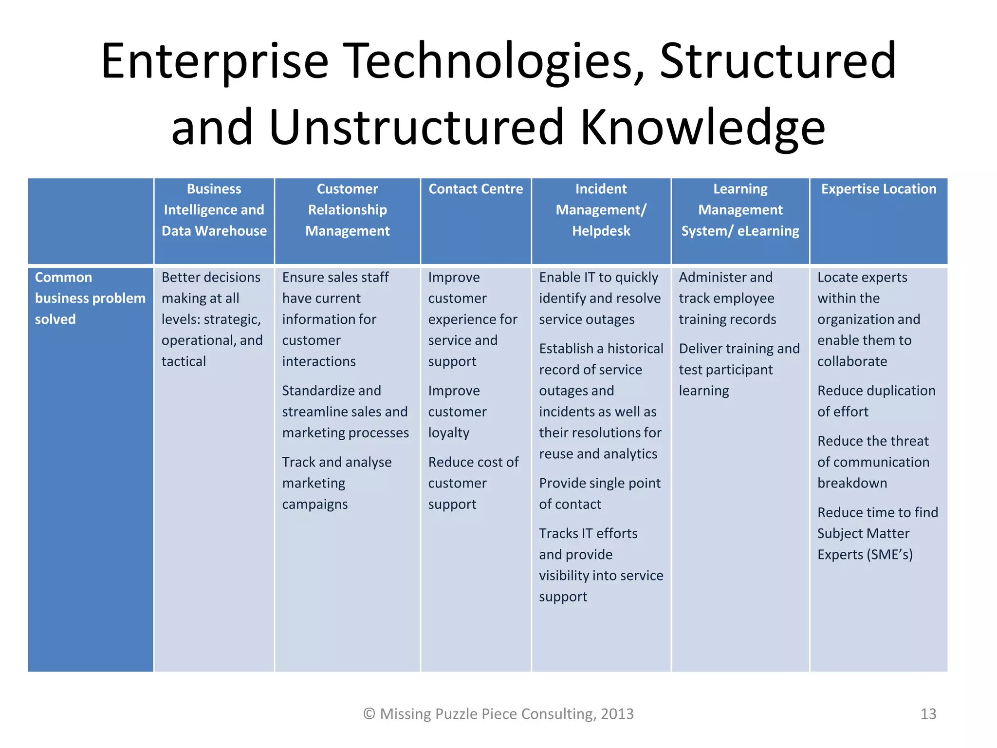 Enterprise Technologies, Structured
            and Unstructured Knowledge
                       Business             Customer           Contact Centre        Incident                  Learning       Expertise Location
                   Intelligence and        Relationship                            Management/              Management
                   Data Warehouse          Management                               Helpdesk              System/ eLearning


Common             Better decisions     Ensure sales staff     Improve          Enable IT to quickly      Administer and      Locate experts
business problem   making at all        have current           customer         identify and resolve      track employee      within the
solved             levels: strategic,   information for        experience for   service outages           training records    organization and
                   operational, and     customer               service and                                                    enable them to
                                                                                Establish a historical Deliver training and
                   tactical             interactions           support                                                        collaborate
                                                                                record of service      test participant
                                        Standardize and        Improve          outages and            learning               Reduce duplication
                                        streamline sales and   customer         incidents as well as                          of effort
                                        marketing processes    loyalty          their resolutions for
                                                                                                                              Reduce the threat
                                                                                reuse and analytics
                                        Track and analyse      Reduce cost of                                                 of communication
                                        marketing              customer         Provide single point                          breakdown
                                        campaigns              support          of contact
                                                                                                                              Reduce time to find
                                                                                Tracks IT efforts                             Subject Matter
                                                                                and provide                                   Experts (SME’s)
                                                                                visibility into service
                                                                                support




                                                     © Missing Puzzle Piece Consulting, 2013                                                  13
 