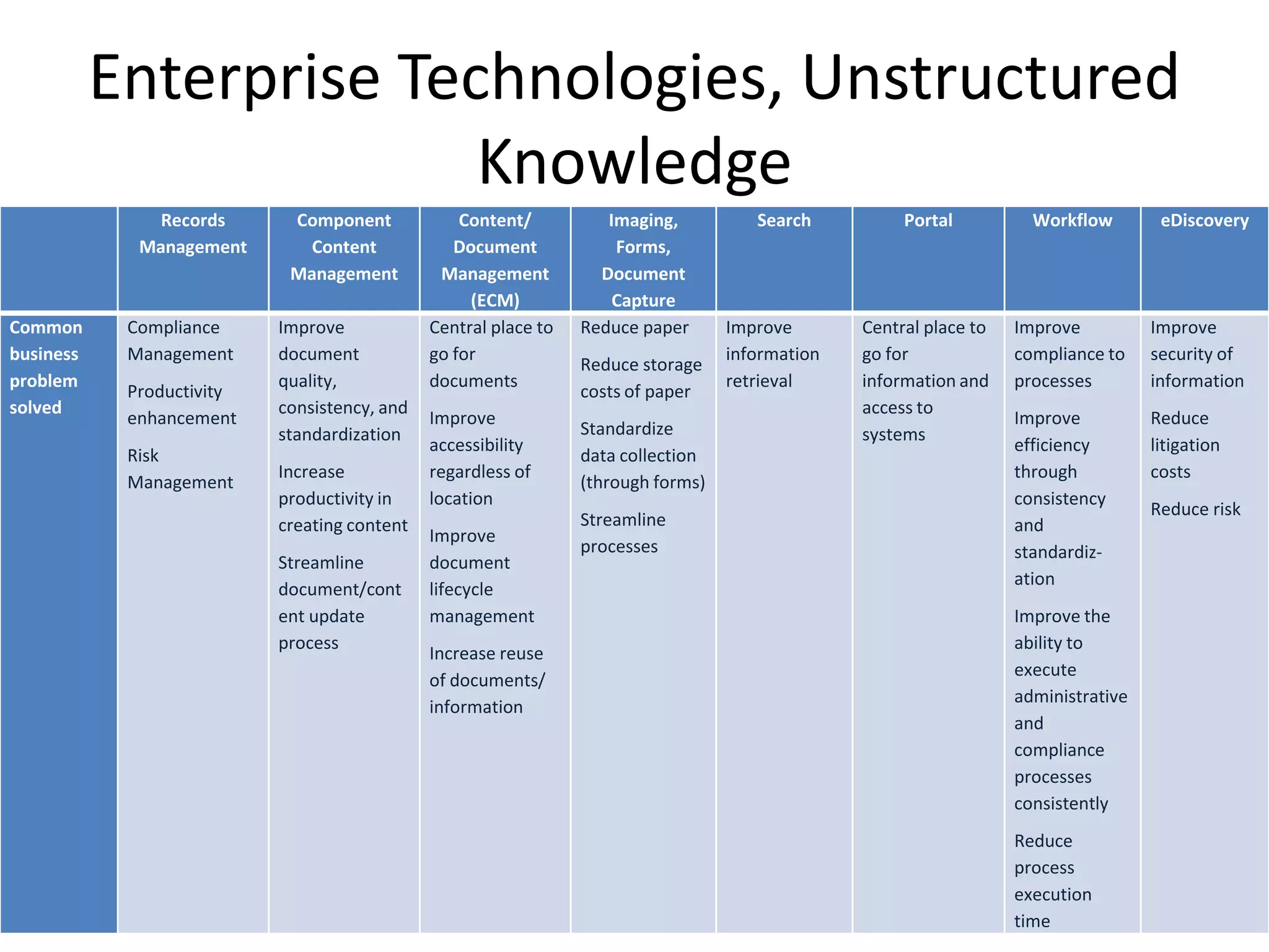 Enterprise Technologies, Unstructured
                         Knowledge
               Records      Component             Content/          Imaging,          Search          Portal          Workflow        eDiscovery
             Management       Content            Document            Forms,
                            Management         Management          Document
                                                   (ECM)             Capture
Common      Compliance     Improve            Central place to   Reduce paper      Improve       Central place to   Improve          Improve
business    Management     document           go for                               information   go for             compliance to    security of
                                                                 Reduce storage
problem                    quality,           documents                            retrieval     information and    processes        information
            Productivity                                         costs of paper
solved                     consistency, and                                                      access to
            enhancement                       Improve                                                               Improve          Reduce
                           standardization                       Standardize                     systems
                                              accessibility                                                         efficiency       litigation
            Risk                                                 data collection
                           Increase           regardless of                                                         through          costs
            Management                                           (through forms)
                           productivity in    location                                                              consistency
                                                                                                                                     Reduce risk
                           creating content                      Streamline                                         and
                                              Improve
                                                                 processes                                          standardiz-
                           Streamline         document
                                                                                                                    ation
                           document/cont      lifecycle
                           ent update         management                                                            Improve the
                           process                                                                                  ability to
                                              Increase reuse
                                                                                                                    execute
                                              of documents/
                                                                                                                    administrative
                                              information
                                                                                                                    and
                                                                                                                    compliance
                                                                                                                    processes
                                                                                                                    consistently
                                                                                                                    Reduce
                                                                                                                    process
                                                                                                                    execution
                                                  © Missing Puzzle Piece Consulting, 2013                                              14
                                                                                                                    time
 