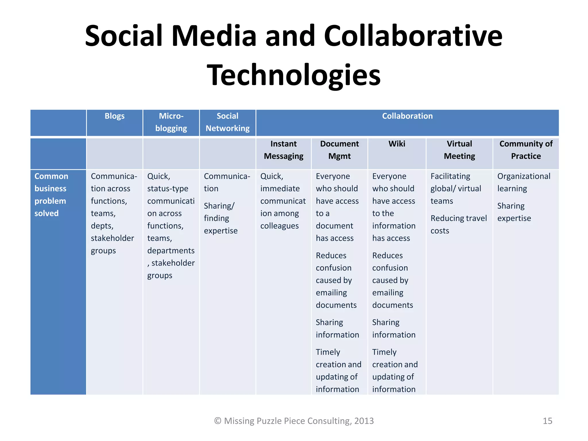 Social Media and Collaborative
                   Technologies
              Blogs         Micro-         Social                                    Collaboration
                           blogging      Networking
                                                        Instant     Document          Wiki           Virtual       Community of
                                                       Messaging      Mgmt                           Meeting         Practice

Common     Communica-    Quick,          Communica-   Quick,       Everyone       Everyone       Facilitating      Organizational
business   tion across   status-type     tion         immediate    who should     who should     global/ virtual   learning
problem    functions,    communicati                  communicat   have access    have access    teams
                                         Sharing/                                                                  Sharing
solved     teams,        on across                    ion among    to a           to the
                                         finding                                                 Reducing travel   expertise
           depts,        functions,                   colleagues   document       information
                                         expertise                                               costs
           stakeholder   teams,                                    has access     has access
           groups        departments
                                                                   Reduces        Reduces
                         , stakeholder
                                                                   confusion      confusion
                         groups
                                                                   caused by      caused by
                                                                   emailing       emailing
                                                                   documents      documents
                                                                   Sharing        Sharing
                                                                   information    information
                                                                   Timely         Timely
                                                                   creation and   creation and
                                                                   updating of    updating of
                                                                   information    information


                                           © Missing Puzzle Piece Consulting, 2013                                             15
 