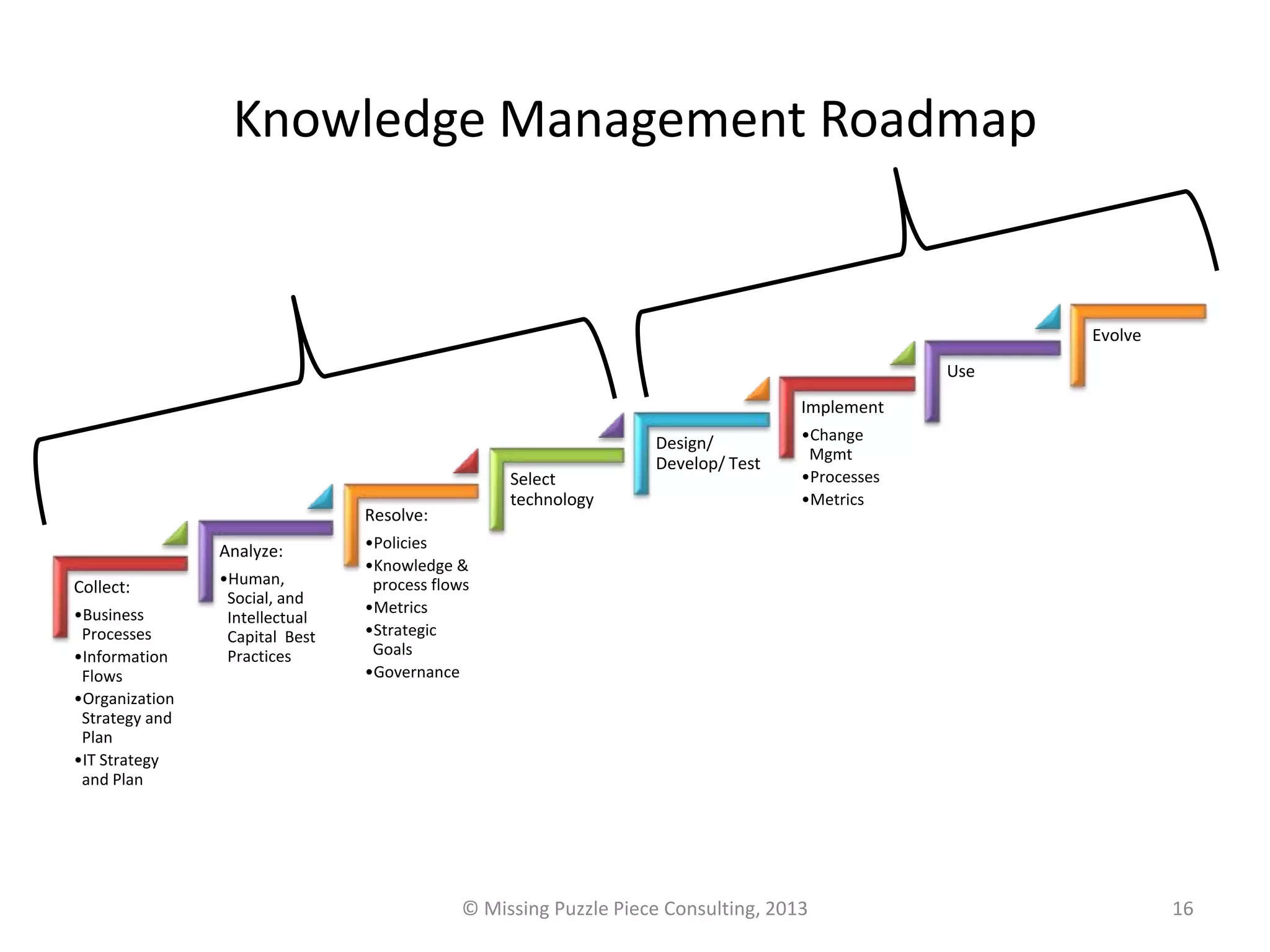 Knowledge Management Roadmap


                                                                                                     Evolve
                                                                                               Use
                                                                                  Implement
                                                                 Design/          •Change
                                                                                   Mgmt
                                                                 Develop/ Test
                                                 Select                           •Processes
                                                 technology                       •Metrics
                                Resolve:
                Analyze:        •Policies
                                •Knowledge &
Collect:        •Human,          process flows
                 Social, and
•Business                       •Metrics
                 Intellectual
 Processes       Capital Best   •Strategic
•Information     Practices       Goals
 Flows                          •Governance
•Organization
 Strategy and
 Plan
•IT Strategy
 and Plan




                                            © Missing Puzzle Piece Consulting, 2013                           16
 