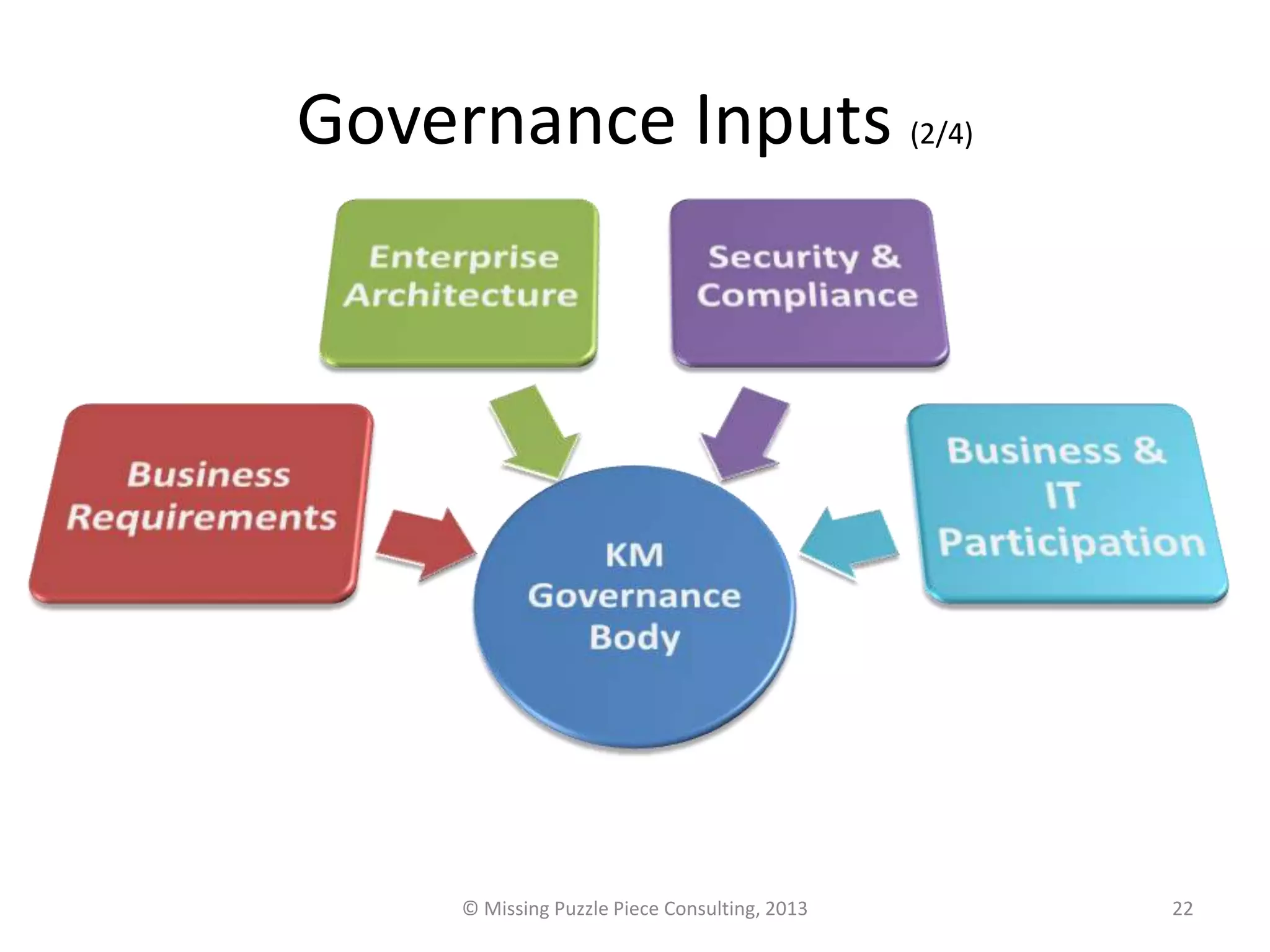 Governance Inputs (2/4)




     © Missing Puzzle Piece Consulting, 2013   22
 