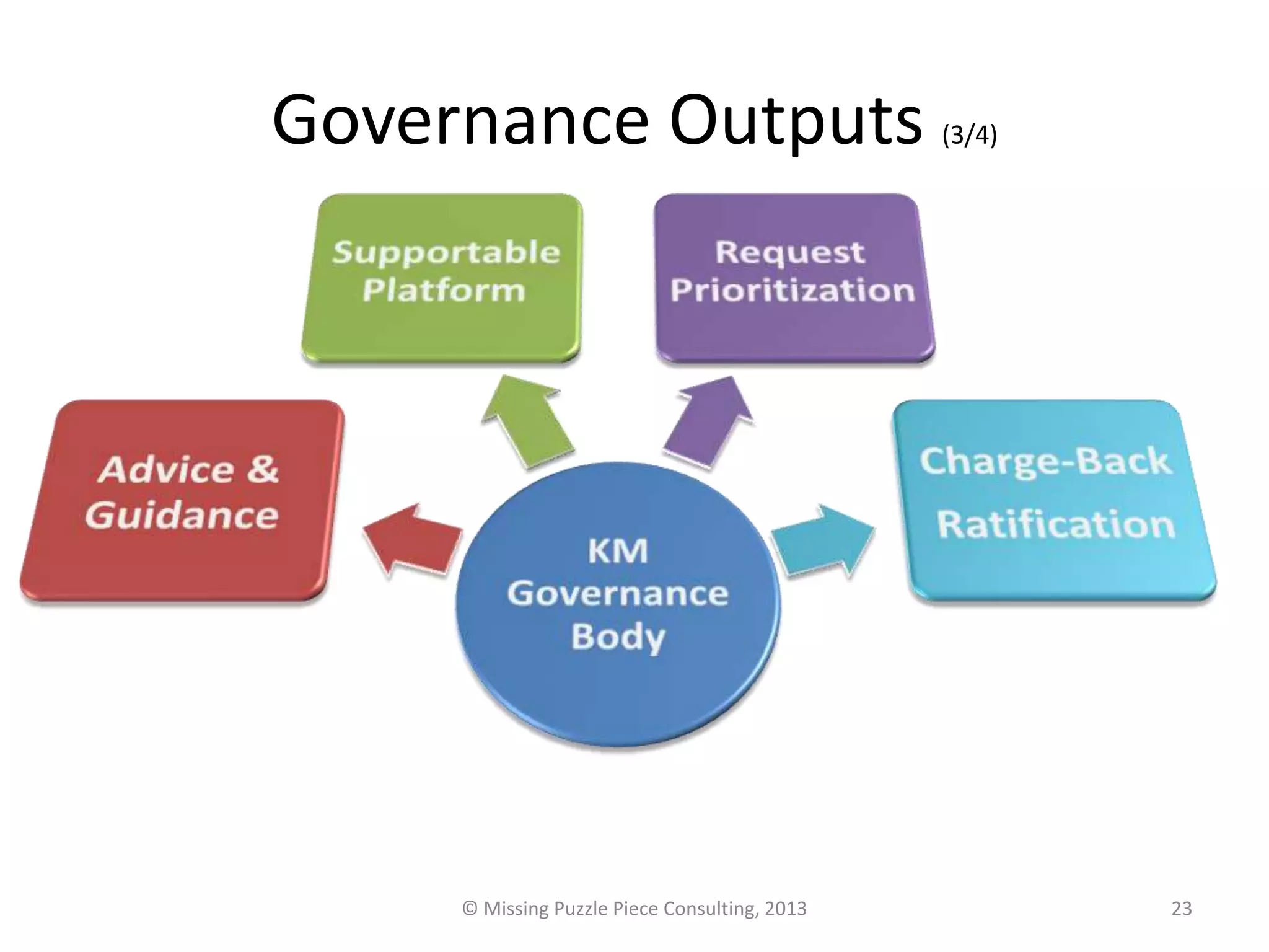 Governance Outputs                             (3/4)




     © Missing Puzzle Piece Consulting, 2013           23
 
