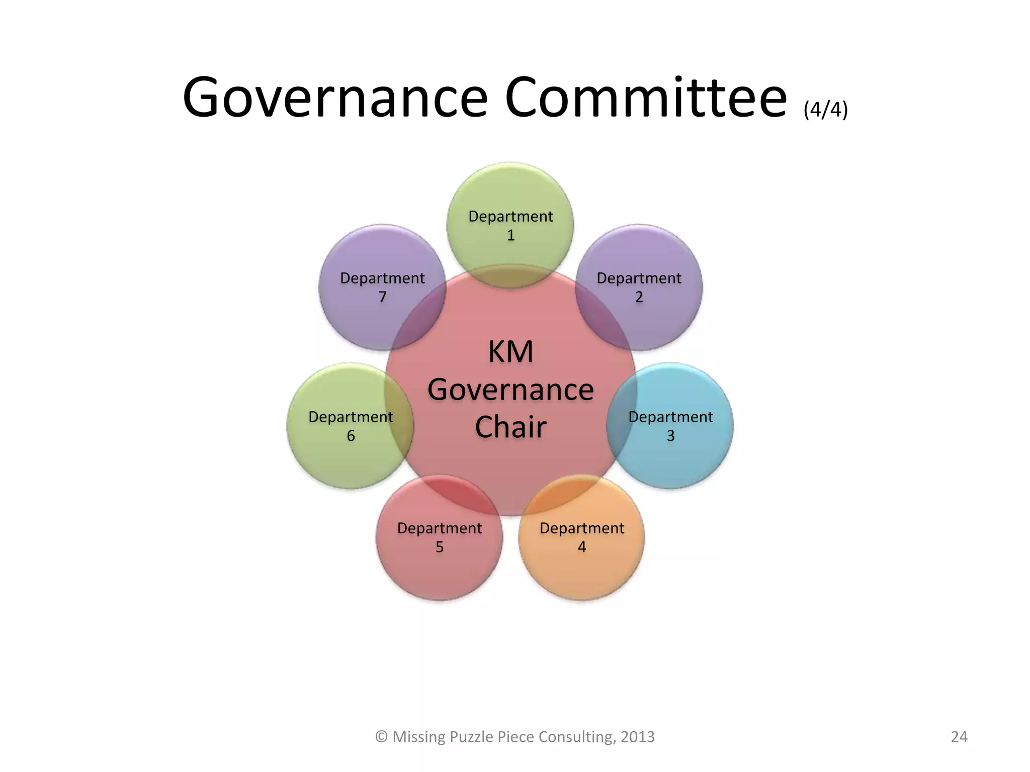 Governance Committee                                       (4/4)



                         Department
                             1

       Department                        Department
           7                                 2


                        KM
                    Governance
    Department                                Department
        6              Chair                      3




                 Department      Department
                     5               4




           © Missing Puzzle Piece Consulting, 2013                 24
 