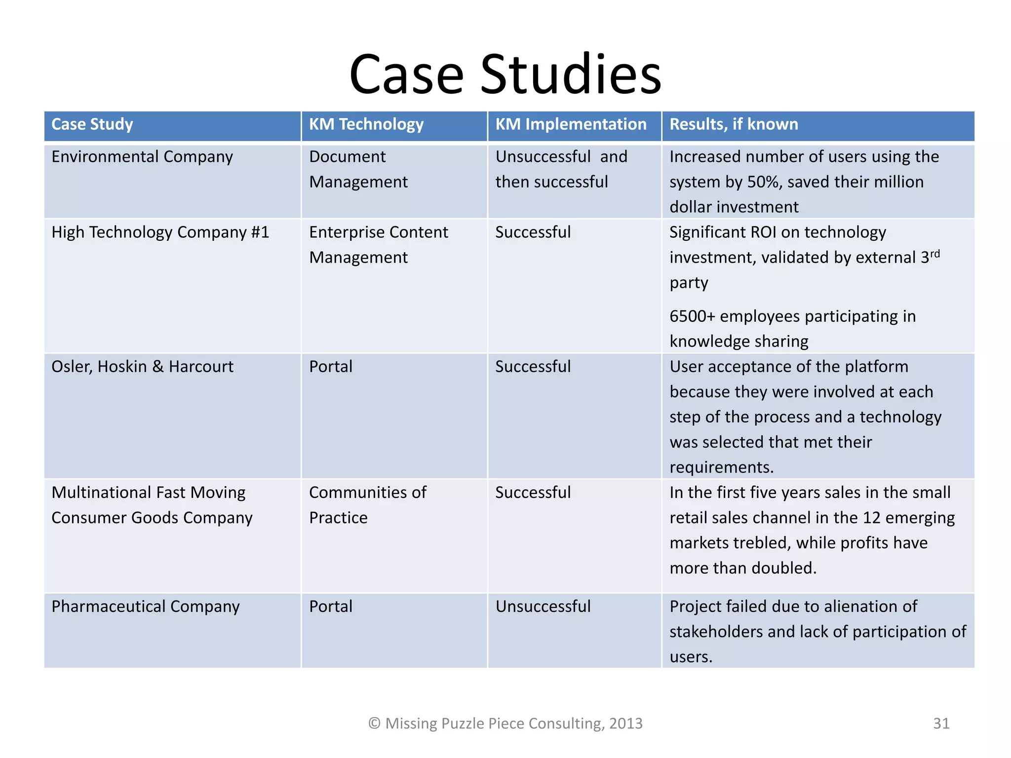 Case Studies
Case Study                   KM Technology              KM Implementation       Results, if known
Environmental Company        Document                   Unsuccessful and        Increased number of users using the
                             Management                 then successful         system by 50%, saved their million
                                                                                dollar investment
High Technology Company #1   Enterprise Content         Successful              Significant ROI on technology
                             Management                                         investment, validated by external 3rd
                                                                                party
                                                                                6500+ employees participating in
                                                                                knowledge sharing
Osler, Hoskin & Harcourt     Portal                     Successful              User acceptance of the platform
                                                                                because they were involved at each
                                                                                step of the process and a technology
                                                                                was selected that met their
                                                                                requirements.
Multinational Fast Moving    Communities of             Successful              In the first five years sales in the small
Consumer Goods Company       Practice                                           retail sales channel in the 12 emerging
                                                                                markets trebled, while profits have
                                                                                more than doubled.

Pharmaceutical Company       Portal                     Unsuccessful            Project failed due to alienation of
                                                                                stakeholders and lack of participation of
                                                                                users.


                                      © Missing Puzzle Piece Consulting, 2013                                         31
 
