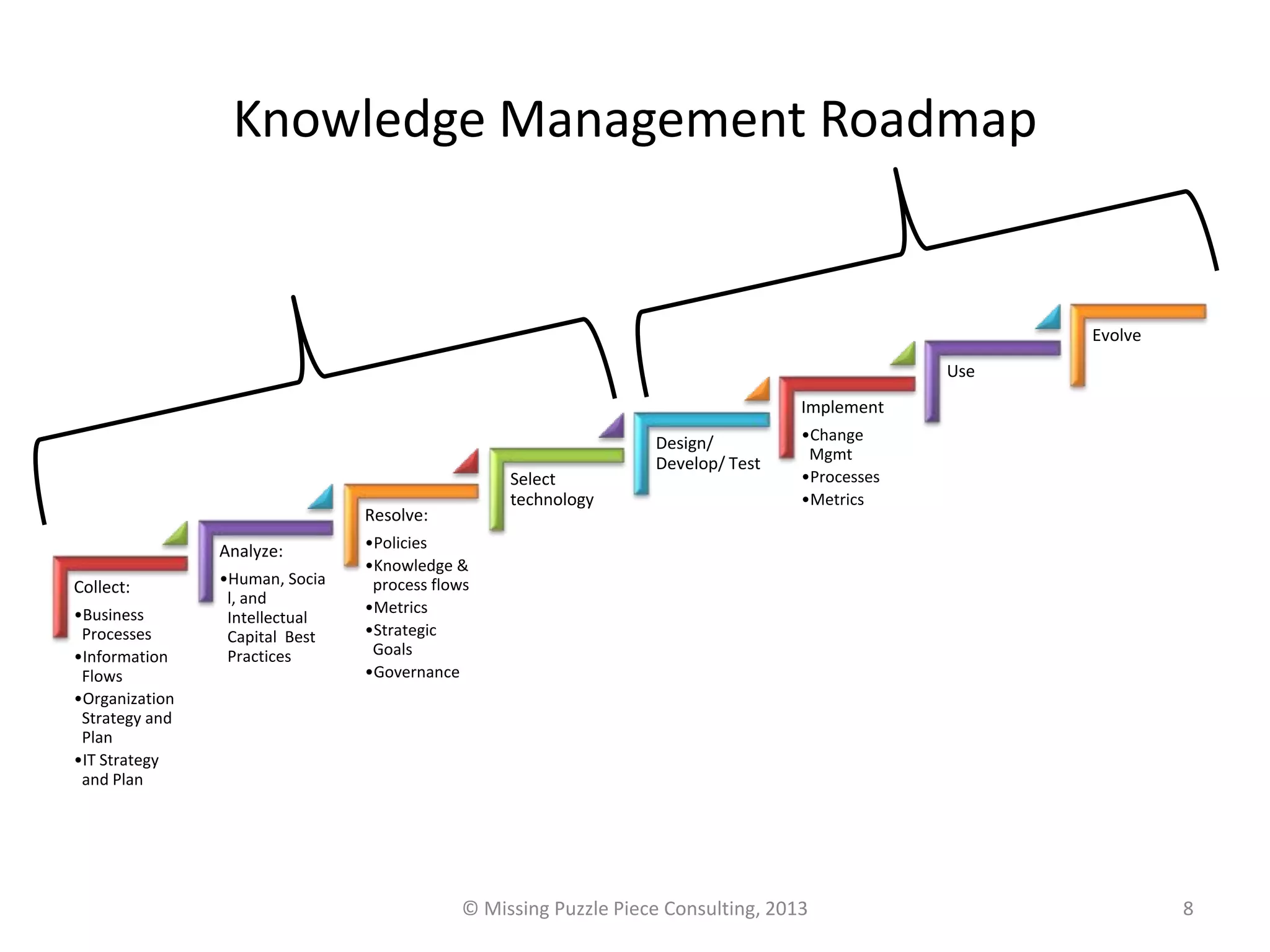 Knowledge Management Roadmap


                                                                                                     Evolve
                                                                                               Use
                                                                                  Implement
                                                                 Design/          •Change
                                                                                   Mgmt
                                                                 Develop/ Test
                                                 Select                           •Processes
                                                 technology                       •Metrics
                                Resolve:
                Analyze:        •Policies
                                •Knowledge &
Collect:        •Human, Socia    process flows
                 l, and
•Business                       •Metrics
                 Intellectual
 Processes       Capital Best   •Strategic
•Information     Practices       Goals
 Flows                          •Governance
•Organization
 Strategy and
 Plan
•IT Strategy
 and Plan




                                            © Missing Puzzle Piece Consulting, 2013                           8
 