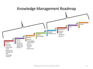 Knowledge Management Roadmap


                                                                                           ...