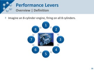 Performance Levers
        Overview | Definition

 Imagine an 8-cylinder engine, firing on all 8 cylinders.

            ...