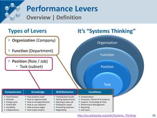 Performance Levers
                        Overview | Definition

     Types of Levers                                    ...