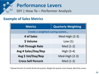 Performance Levers
           DIY | How To – Performer Analysis

Example of Sales Metrics
                       Metrics  ...