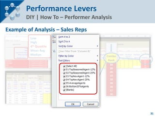 Performance Levers
        DIY | How To – Performer Analysis

Example of Analysis – Sales Reps
         Low
         High
...