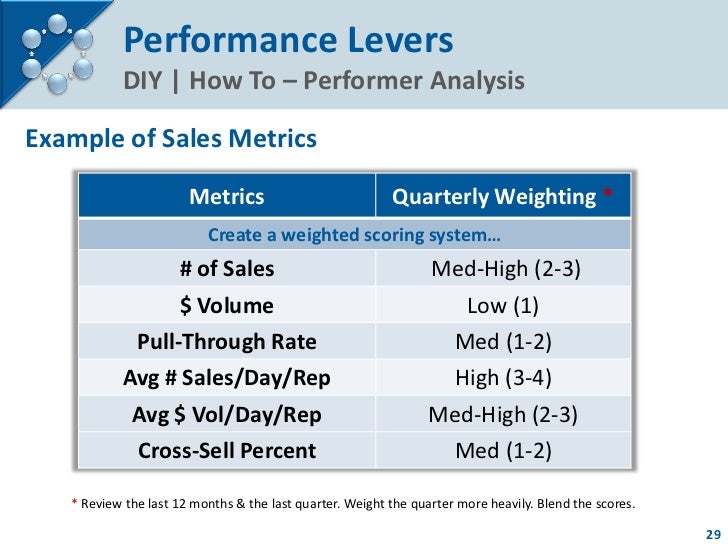 Aligning Performance Levers for Breakthrough Sales Results 082011