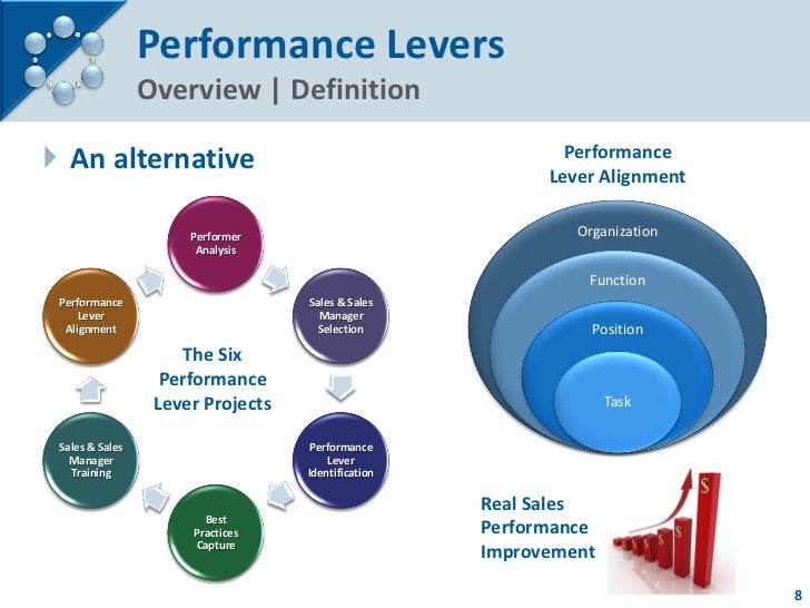 Aligning Performance Levers for Breakthrough Sales Results 082011