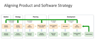 Aligning Product and Software Design | PDF