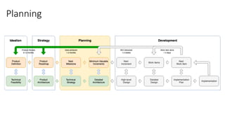 Aligning Product and Software Design | PDF