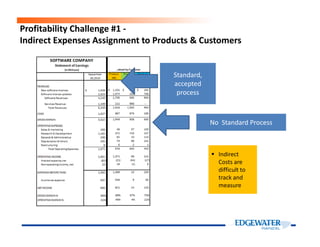 Profitability Challenge #1 -
Indirect Expenses Assignment to Products & Customers
No Standard Process
Standard,
accepted
process
No Standard Process
Indirect
Costs are
difficult to
track and
measure
 