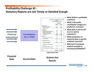 Profitability Challenge #2 -
Statutory Reports are not Timely or Detailed Enough
• What defines a profitable
customer?
• What is the profit
contribution margin of a
product or a service?
• What does it cost to sell
to or to service
customers?
• What proportion of
Financial
transactions
Consolidation
(GL or HFM) • What proportion of
resources does a specific
customer consume?
• Why hasn’t increased
revenue resulted in
increased profitability?
transactions
Financial
Data
(GL or HFM)
Accumulator
Bottom-line
Results
Organizational P&L
 