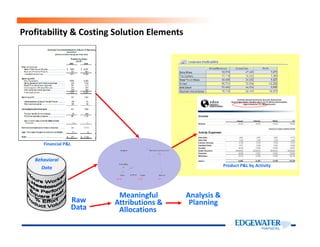 Profitability & Costing Solution Elements
Analysis &
Planning
Product P&L by Activity
Financial P&L
Behavioral
Data
Raw
Data
Meaningful
Attributions &
Allocations
 
