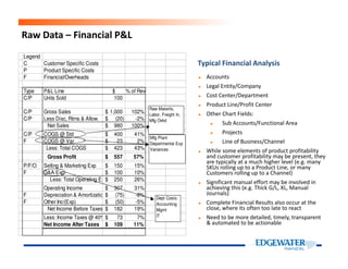 Raw Data – Financial P&L
Legend
C Customer Specific Costs
P Product Specific Costs
F Financial/Overheads
Type P&L Line $ % of Rev
C/P Units Sold 100
C/P Gross Sales 1,000$ 102%
C/P Less Disc, Rtrns & Allow. (20)$ -2%
Net Sales 980$ 100%
C/P COGS @ Std 400$ 41%
Raw Materils,
Labor, Freight In,
Mfg Ovhd
► Accounts
► Legal Entity/Company
► Cost Center/Department
► Product Line/Profit Center
► Other Chart Fields:
► Sub Accounts/Functional Area
► Projects
Typical Financial Analysis
C/P COGS @ Std 400$ 41%
F COGS @ Var 23$ 2%
Less: Total COGS 423$ 43%
Gross Profit 557$ 57%
P/F/O Selling & Marketing Exp 150$ 15%
F G&A Exp 100$ 10%
Less: Total Operating Exp 250$ 26%
Operating Income 307$ 31%
F Depreciation & Amortization (75)$ -8%
F Other Inc/(Exp) (50)$ -5%
Net Income Before Taxes 182$ 19%
Less: Income Taxes @ 40% 73$ 7%
Net Income After Taxes 109$ 11%
Dept Costs:
Accounting
Mgmt
IT
Mfg Plant
Departmental Exp
Variances
► Projects
► Line of Business/Channel
► While some elements of product profitability
and customer profitability may be present, they
are typically at a much higher level (e.g. many
SKUs rolling up to a Product Line, or many
Customers rolling up to a Channel)
► Significant manual effort may be involved in
achieving this (e.g. Thick G/L, XL, Manual
Journals)
► Complete Financial Results also occur at the
close, where its often too late to react
► Need to be more detailed, timely, transparent
& automated to be actionable
 