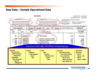 SHIPPED TO SOLD TO TERMS: FROM INVOICE DATE
XXXXXXXXXXXXXXXXXXXXXX
XXXXXXXXXXXXXXXXXXXXXX
XXXXXXXXXXXXXXXXXXXXXX
2% 15 days
Net 16, USD
DIRECT INQUIRIES TO:
1 (800) 999-9999
INVOICE SHIP DATE 11/01/2004
INVOICE DATE 11/01/2004
XXXXXXXXXXXXXXXXXXXXXX
XXXXXXXXXXXXXXXXXXXXXX
XXXXXXXXXXXXXXXXXXXXXX
PURCHASE ORDER NO. SHIP NO. CUST. NO. SALES DIST. PLEASE SHOW THIS INVOICE NUMBER
WHEN REMITTINGTEST ORDER #1 S901999 B901999 2377
DATE INV’D
11/01/04 2002009999
ORDER DATE
MM/DD
DELIVERY DATE
MM/DD ACCT. AT CUST. CARRIER SALES ORDER
19929988811/01 11/11 1202 Customer pick-up
QUANTITY UNITS PRODUCT CODE DESCRIPTION UNIT PRICE AMOUNT
700 CA 4100000295 TBAH 24/500 75.35 52,745.00
Raw Data – Sample Operational Data
700 CA 4100000295 Efficiency Allowance 333333 0.05- 35.00-
700 CA 4100000295 SpecAllow-OI RateCs 654737 0.50- 350.00-
700 CA 4100000295 Freight-Backhaul 1.08- 155.74-
700 CA 4100000295 Fuel Allow Percent 6% 9.34-
700 CA 4100000295 Unload Allowance 0.04- 28.00-
Data Sources: Order Mgmt, A/R, Billing, Trade Spending apps
Customer
- By Customer
- Bill To/Sold To
- Shipped To
- By Market
- Mkt (Channel)
- Sales ID
- Shipped To
Product
- Category
- Sub-Category
- Brand
- Sku
Time
- Year
- Quarter
- Month(5-4-4)
- Week
- Day
Accounts
- Net Sales Dollars
- Gross Sales Dollars
- Less: Cash Disc
- 2% 15 days
- Efficiency Allow
- Spec Allow, etc
Attributes
Quantity
- SKU A
(Case = 12)
- SKU B
(Case = 1000)
 