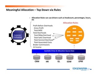 Meaningful Allocation – Top Down via Rules
› Allocation Rules can use drivers such as headcount, percentages, hours,
etc
Customer
Profitability
Profit Before Overheads
Gross Profit
Total MDC
Total Overheads
Total Mktg Overhead
Total Sales Overhead
Allocation Rules
Profitability
CRM HR GL EDW EPM
Available Driver & Allocation Source Data
Total Sales Overhead
Total General Overhead
Total Associated Costs
Broker Commissions
JV Income
 
