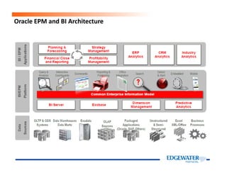 Oracle EPM and BI Architecture
 