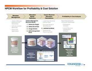 Metadata
Management
Allocation
Model
Definition
Cost & Revenue
Allocation
Calculations
Profitability & Cost Analysis
HPCM Workflow for Profitability & Cost Solution
 