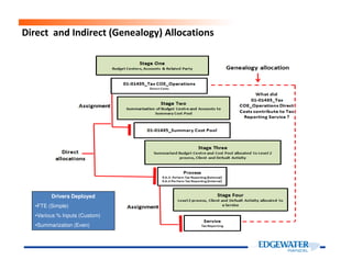 Direct and Indirect (Genealogy) Allocations
Drivers Deployed
•FTE (Simple)
•Various % Inputs (Custom)
•Summarization (Even)
 