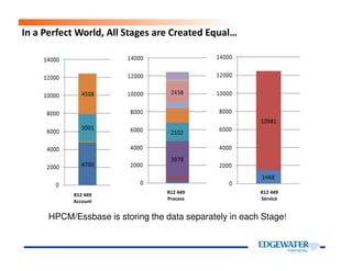 In a Perfect World, All Stages are Created Equal…
R12 449
Account
R12 449
Process
R12 449
Service
HPCM/Essbase is storing the data separately in each Stage!
 