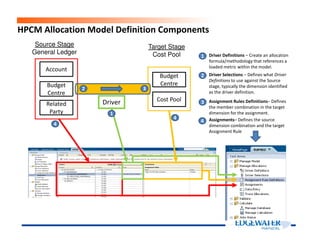 HPCM Allocation Model Definition Components
Source Stage
General Ledger
Target Stage
Cost Pool
Account
Budget
Centre
Related
Party
Budget
Centre
Cost PoolDriver
Driver Selections – Defines what Driver
Definitions to use against the Source
stage, typically the dimension identified
as the driver definition.
Assignment Rules Definitions– Defines
the member combination in the target
dimension for the assignment.
Assignments– Defines the source
dimension combination and the target
Driver Definitions – Create an allocation
formula/methodology that references a
loaded metric within the model.
1
2
3
4
2 3
1
4
4 dimension combination and the target
Assignment Rule
4
4
 