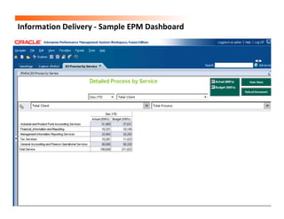 Information Delivery - Sample EPM Dashboard
 