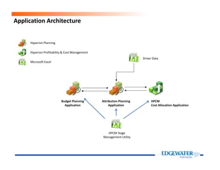 Application Architecture
Driver Data
Hyperion Planning
Hyperion Profitability & Cost Management
Microsoft Excel
Attribution Planning
Application
HPCM
Cost Allocation Application
Budget Planning
Application
HPCM Stage
Management Utility
 